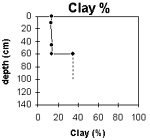 Graph: Clay% in Site G69