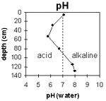 Graph: pH levels in Site G69