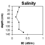 Graph: Salinity levels in Site G69