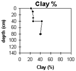 Graph: Clay% in Site G70