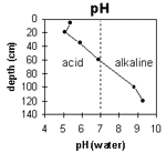 Graph: pH levels in Site G70
