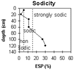 Graph: Sodicity levels in Site G70