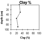 Graph: Clay% in Site G75