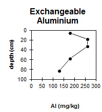 Graph: Site GP14 Aluminium