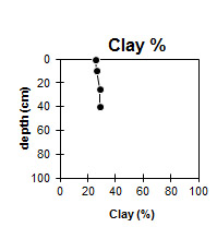 Graph: Site GP14 Clay%