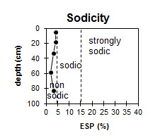 Graph: Site GP14 Sodicity levels