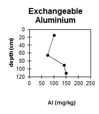 Graph: Site GP15 Exchangeable Aluminium