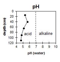 Graph: Site GP15 pH levels