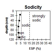 Graph: Site GP15 Sodicity levels