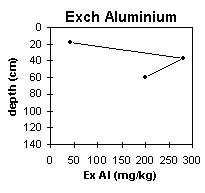 Graph: Site GP18 Exchangeable Aluminium