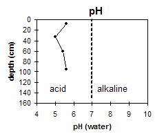 GP35 pH graph