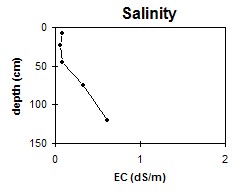 GP39 salinity