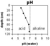 Graph: Site GP42 pH levels