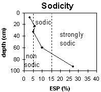 Graph: Site GP43 Sodicity levels
