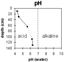 Graph: Site GP48 pH levels