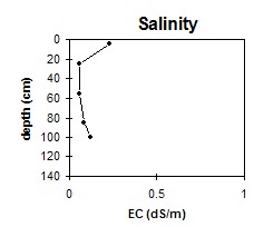 GP77 salinity
