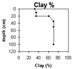 Graph: Clay% in Site G66