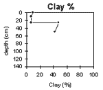 Graph: Clay% in Site G78
