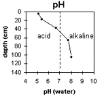 Graph: pH levels in Site G78