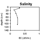 Graph: Salinity levels in Site G78