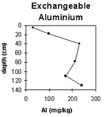 Graph: Site SG7, Exchangeable Aluminium