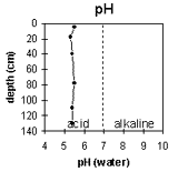Graph: Soil Site SG7 pH levels