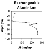 Graph: Soil Site SG9, exchangeable aluminium