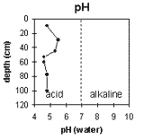 Graph: Soil Site SG9, pH levels